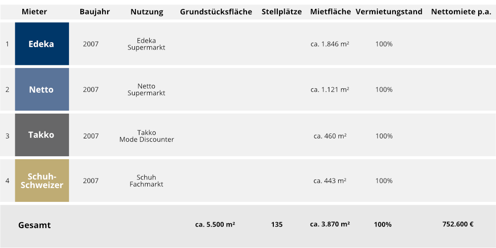 Key Facts Immobilien Fachmarktzentrum Neufahrn - FV Immobilienbeteiligungs 3 KG • Fonds & Vermögen Verwaltungs GmbH